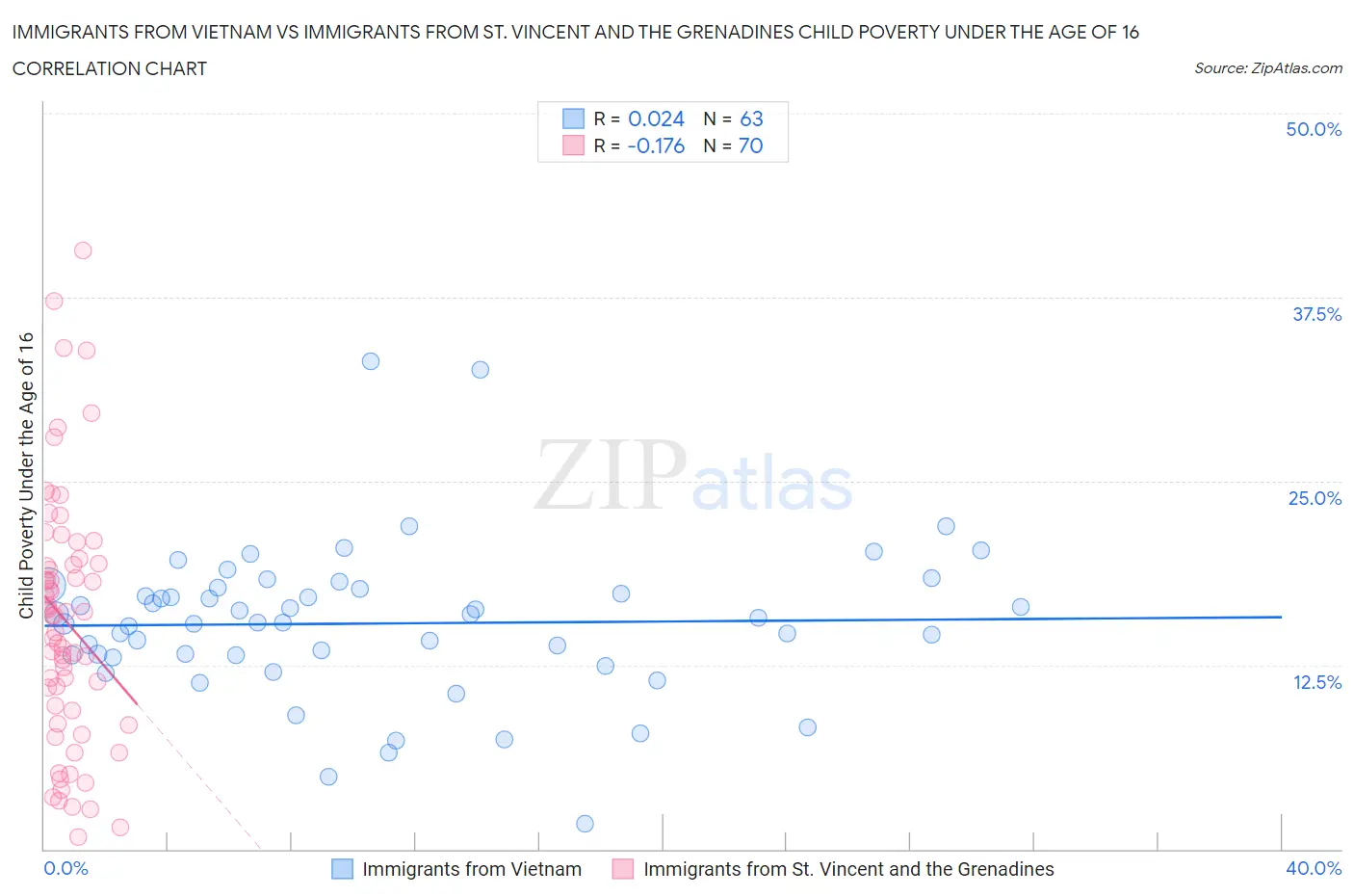 Immigrants from Vietnam vs Immigrants from St. Vincent and the Grenadines Child Poverty Under the Age of 16