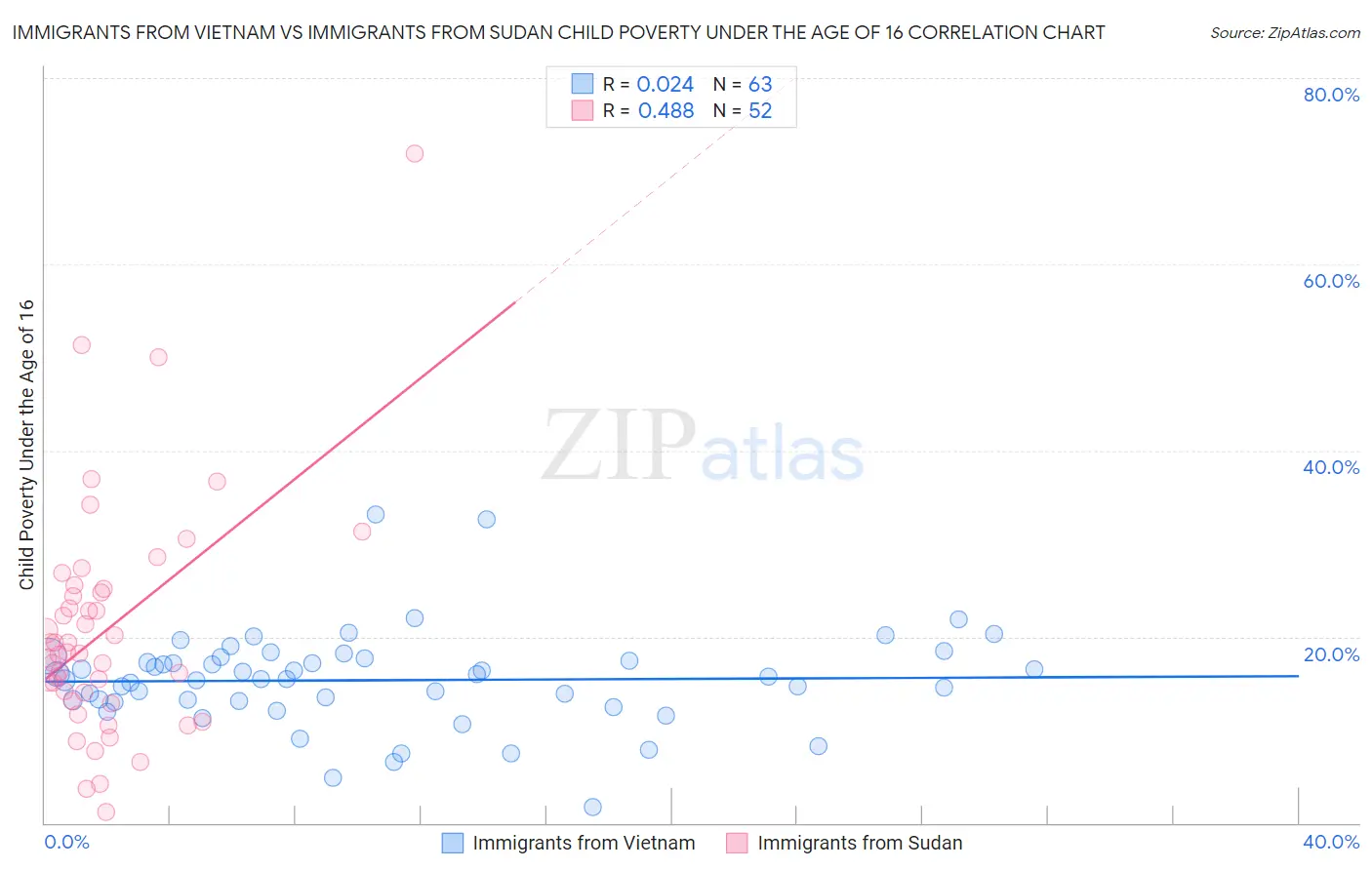Immigrants from Vietnam vs Immigrants from Sudan Child Poverty Under the Age of 16
