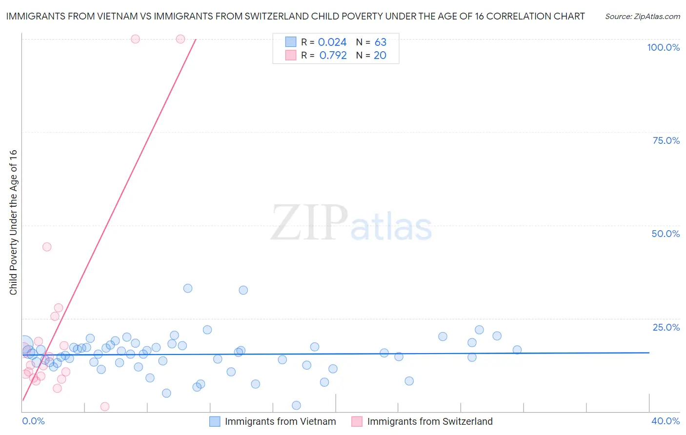 Immigrants from Vietnam vs Immigrants from Switzerland Child Poverty Under the Age of 16