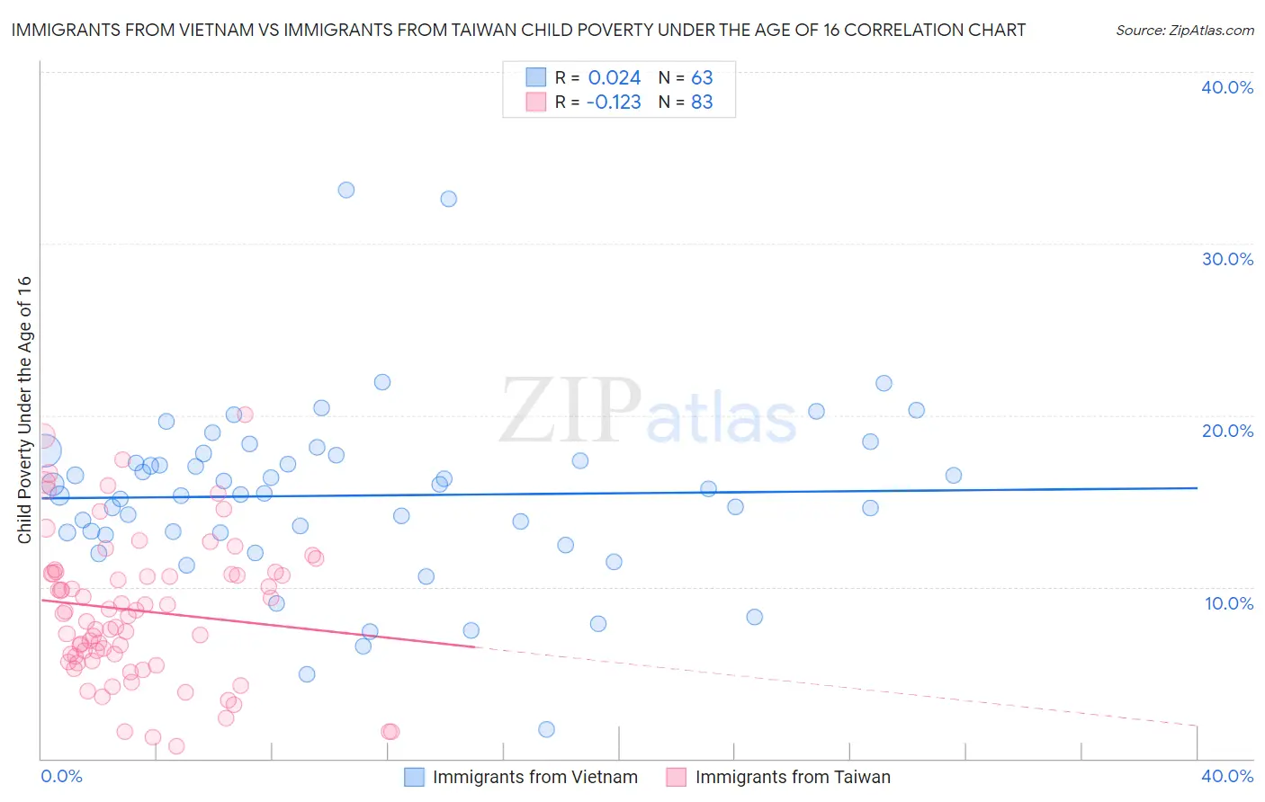 Immigrants from Vietnam vs Immigrants from Taiwan Child Poverty Under the Age of 16