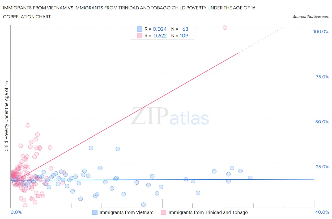 Immigrants from Vietnam vs Immigrants from Trinidad and Tobago Child Poverty Under the Age of 16