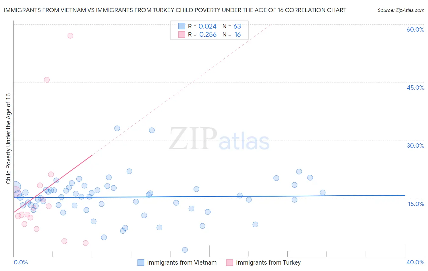 Immigrants from Vietnam vs Immigrants from Turkey Child Poverty Under the Age of 16