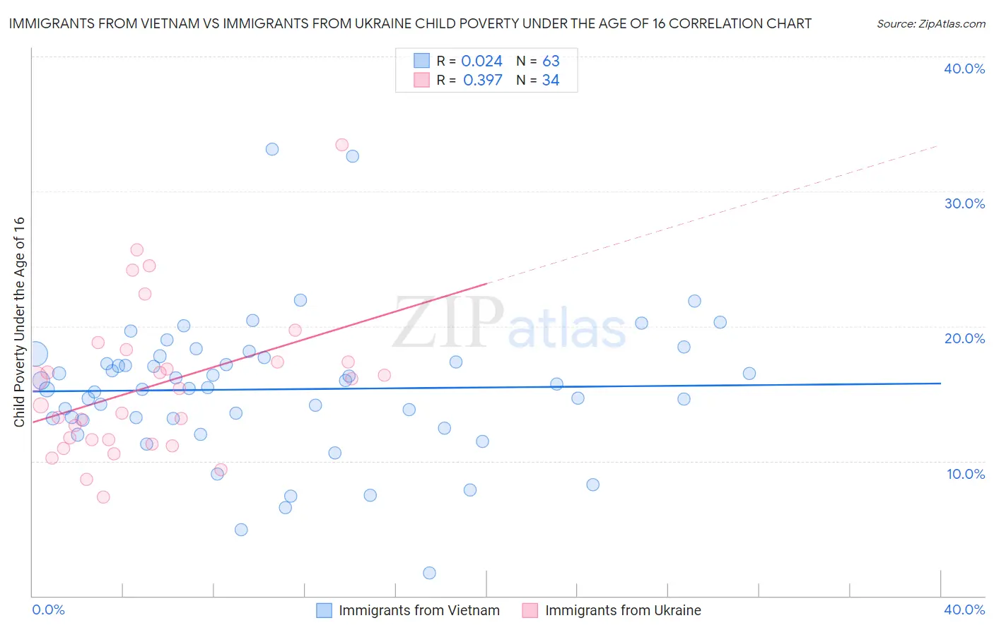 Immigrants from Vietnam vs Immigrants from Ukraine Child Poverty Under the Age of 16