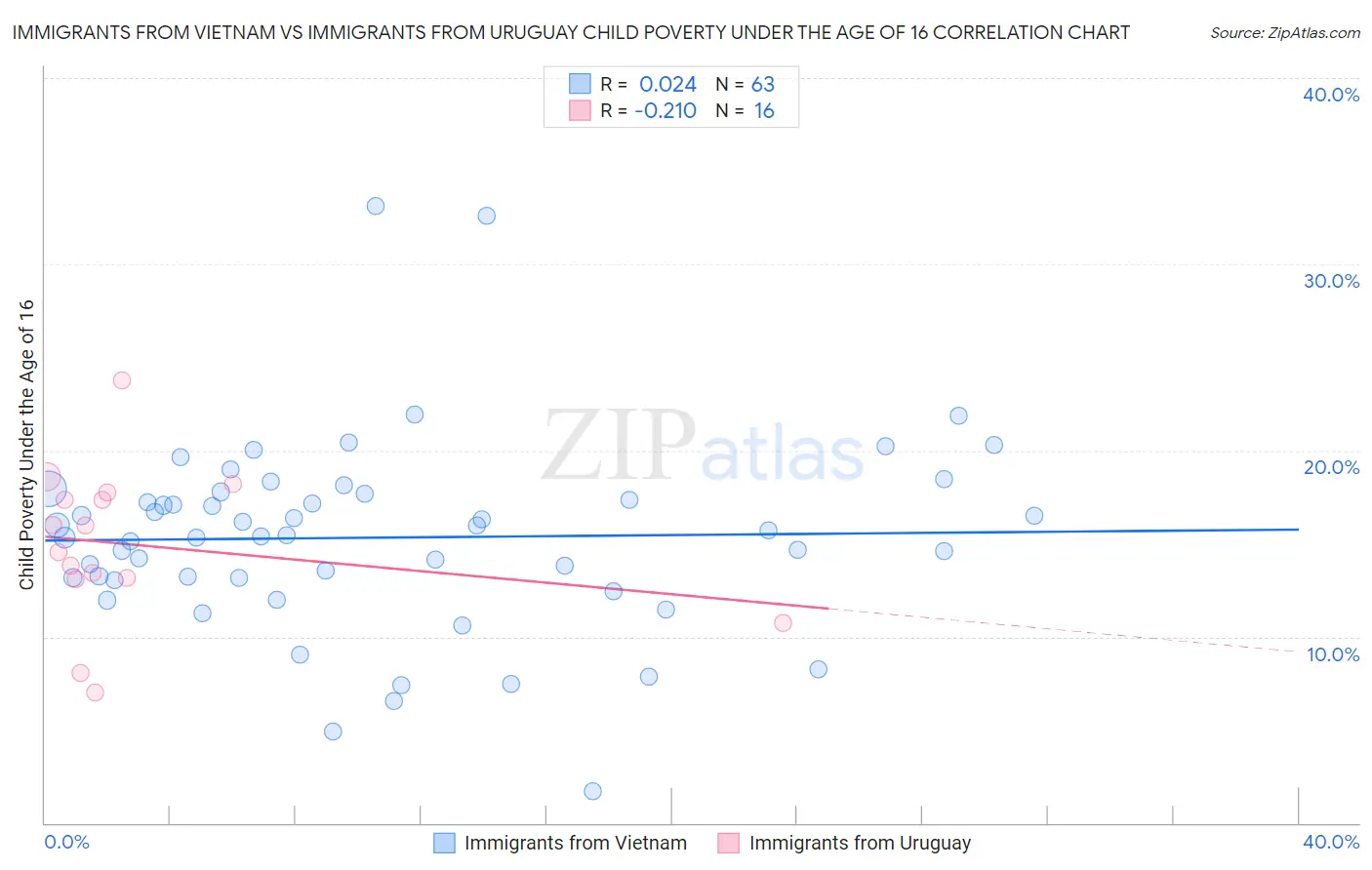 Immigrants from Vietnam vs Immigrants from Uruguay Child Poverty Under the Age of 16