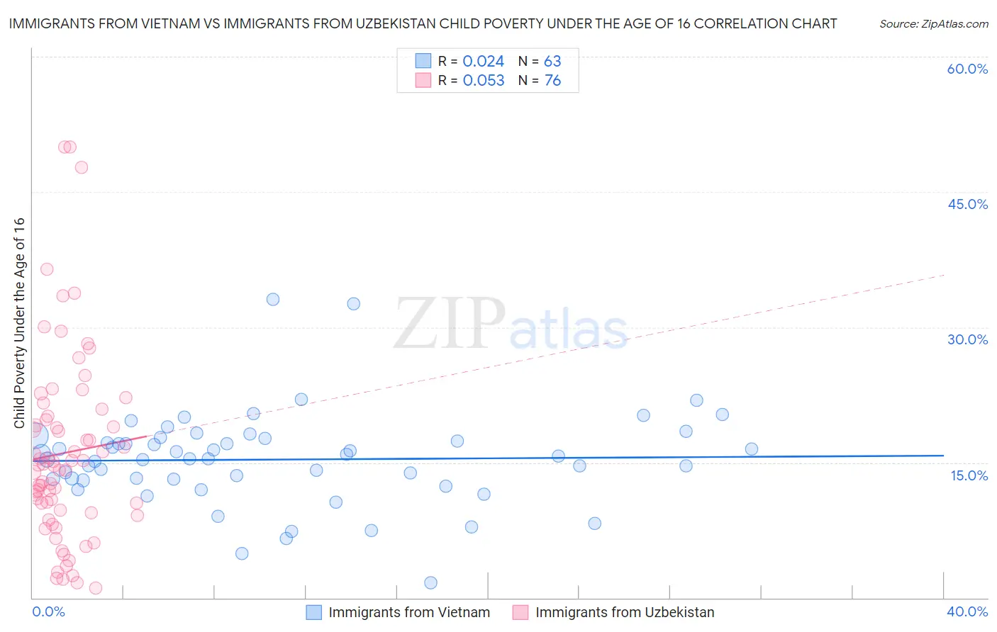 Immigrants from Vietnam vs Immigrants from Uzbekistan Child Poverty Under the Age of 16