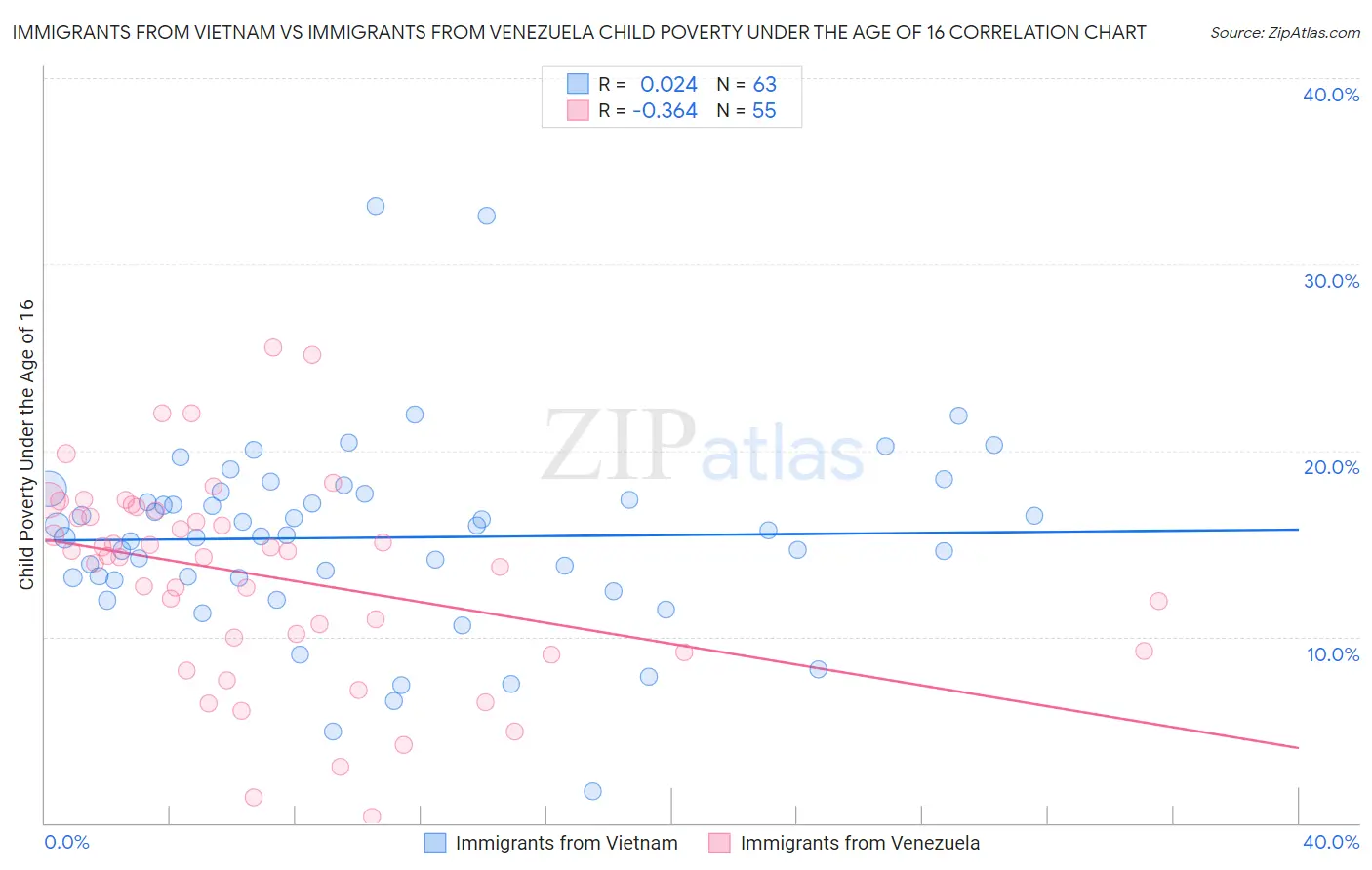 Immigrants from Vietnam vs Immigrants from Venezuela Child Poverty Under the Age of 16