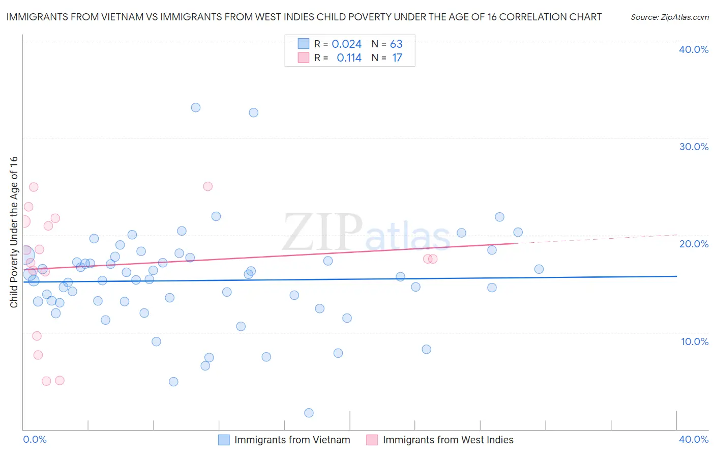 Immigrants from Vietnam vs Immigrants from West Indies Child Poverty Under the Age of 16