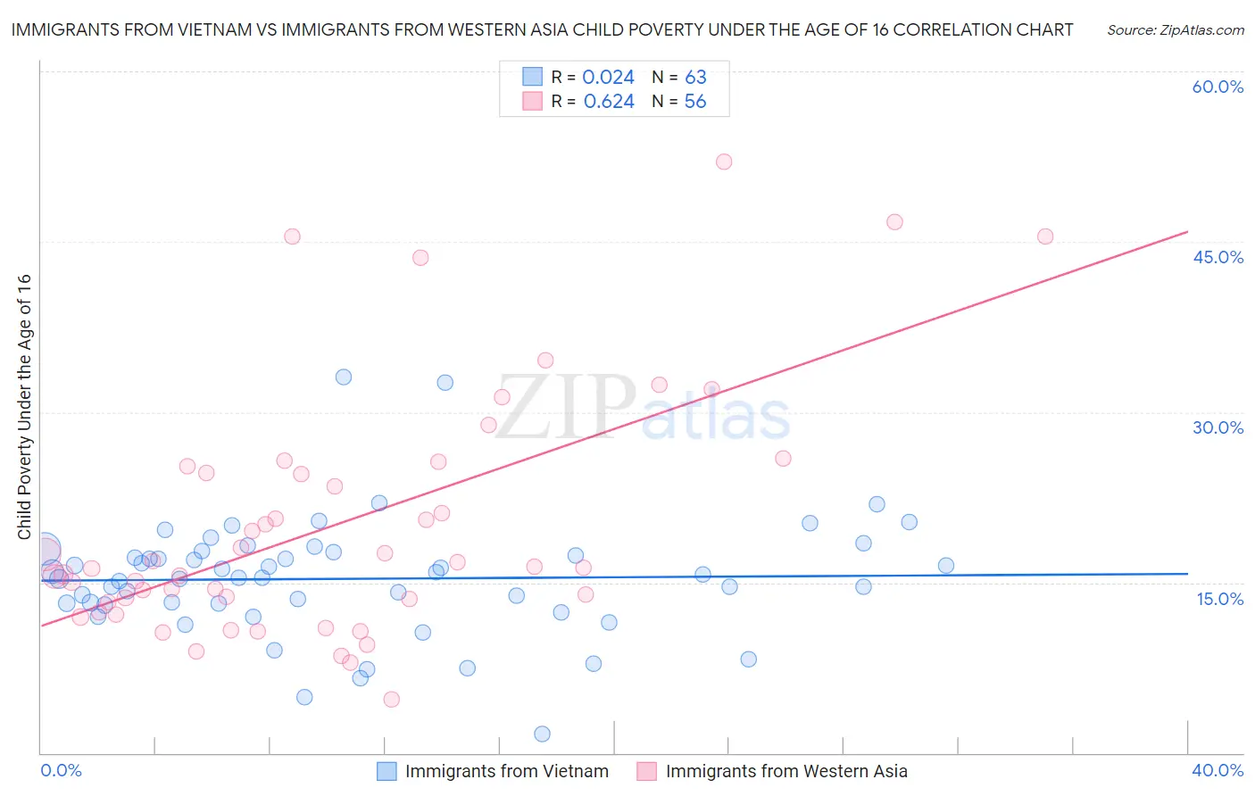 Immigrants from Vietnam vs Immigrants from Western Asia Child Poverty Under the Age of 16