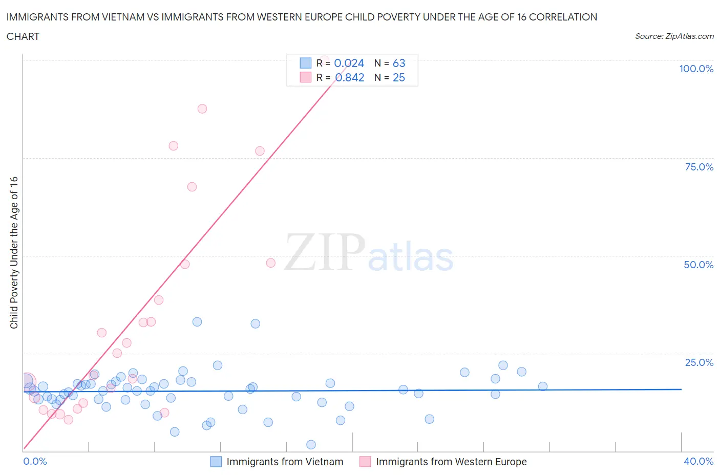 Immigrants from Vietnam vs Immigrants from Western Europe Child Poverty Under the Age of 16