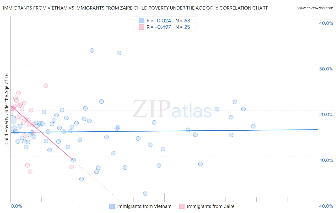 Immigrants from Vietnam vs Immigrants from Zaire Child Poverty Under the Age of 16