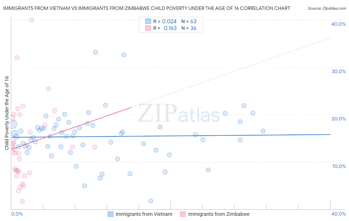 Immigrants from Vietnam vs Immigrants from Zimbabwe Child Poverty Under the Age of 16