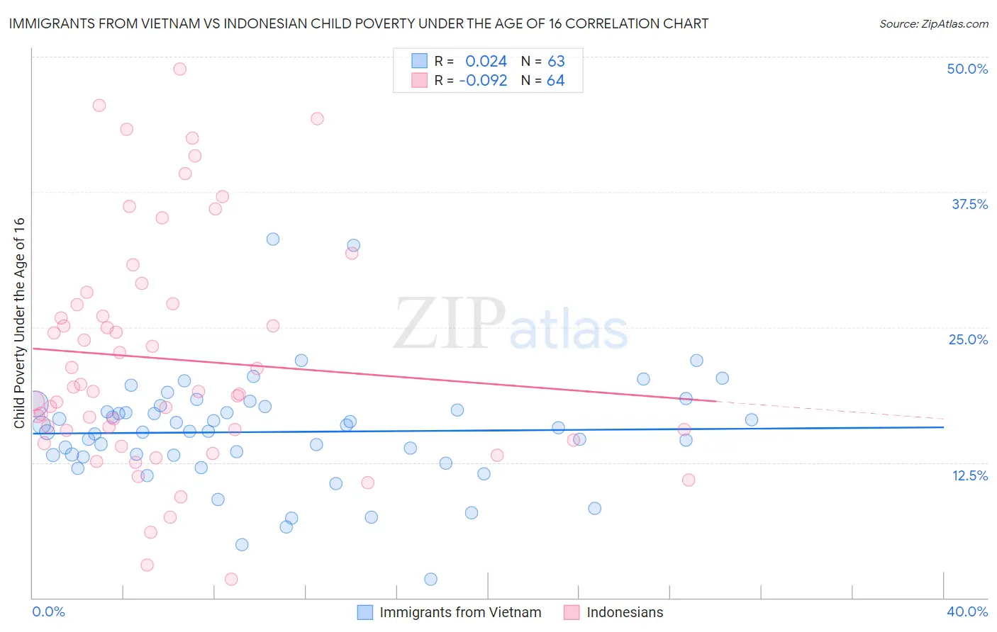 Immigrants from Vietnam vs Indonesian Child Poverty Under the Age of 16