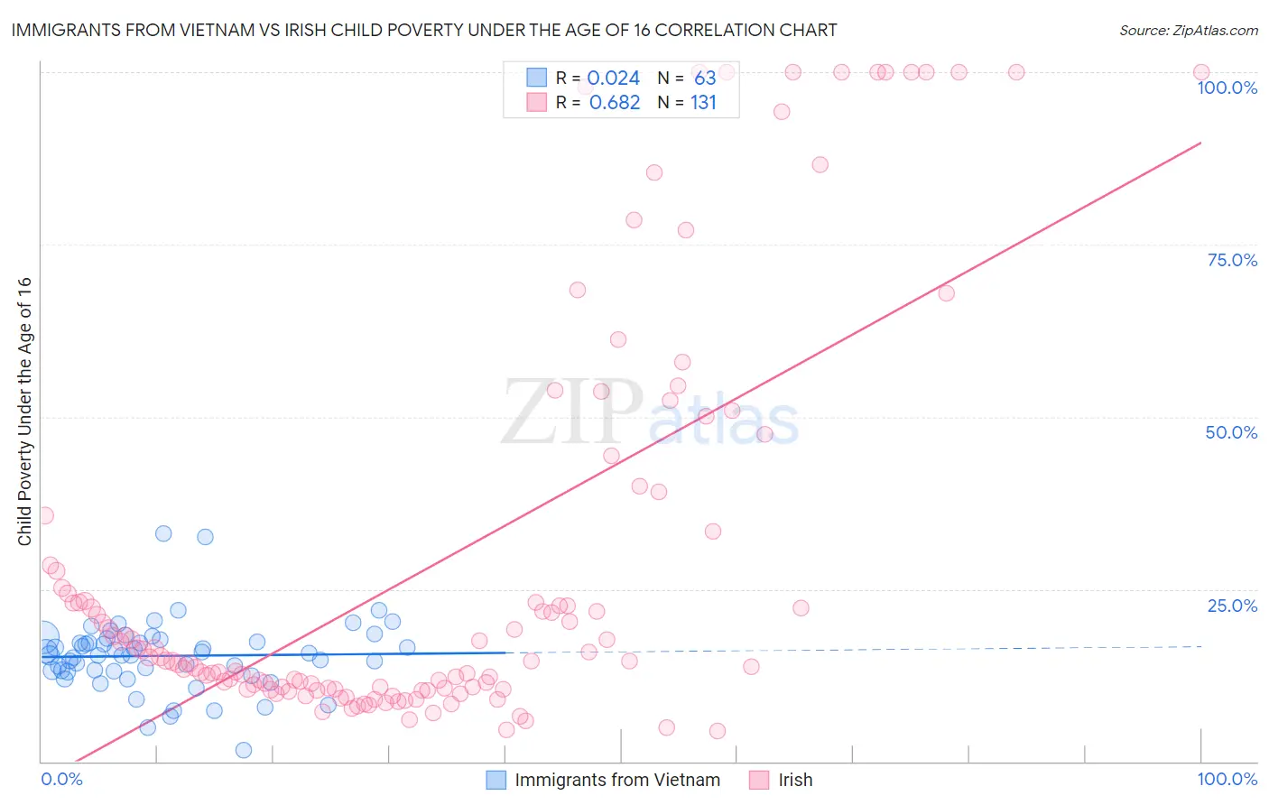 Immigrants from Vietnam vs Irish Child Poverty Under the Age of 16