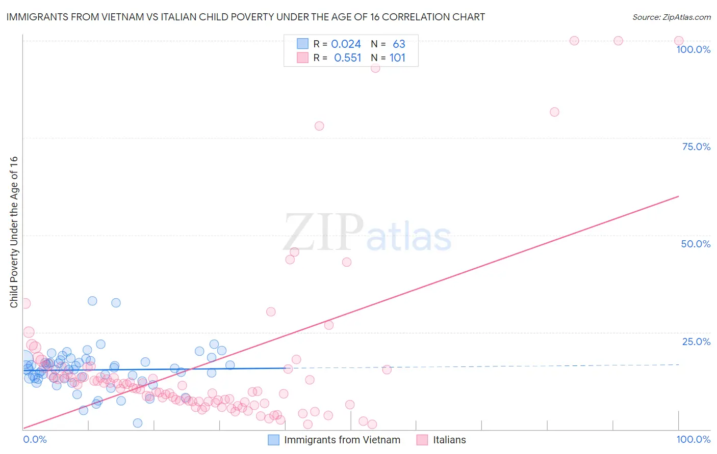 Immigrants from Vietnam vs Italian Child Poverty Under the Age of 16
