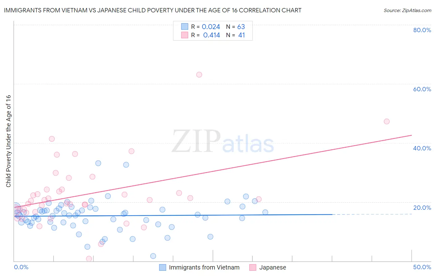 Immigrants from Vietnam vs Japanese Child Poverty Under the Age of 16