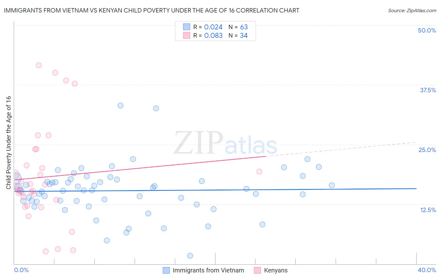 Immigrants from Vietnam vs Kenyan Child Poverty Under the Age of 16