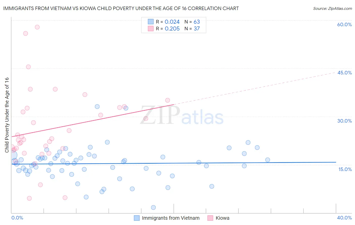 Immigrants from Vietnam vs Kiowa Child Poverty Under the Age of 16