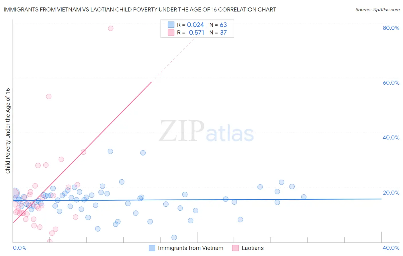 Immigrants from Vietnam vs Laotian Child Poverty Under the Age of 16