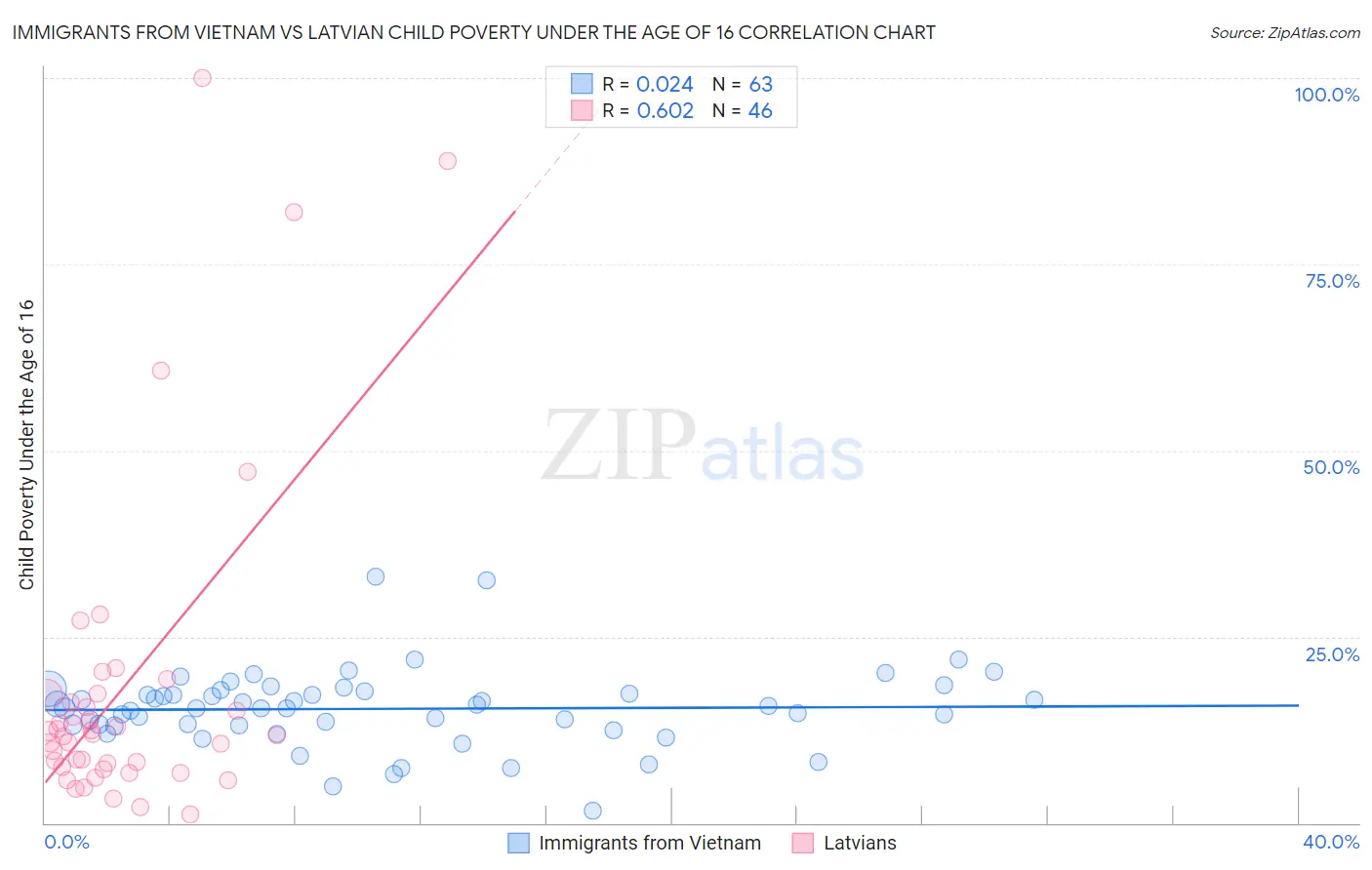 Immigrants from Vietnam vs Latvian Child Poverty Under the Age of 16