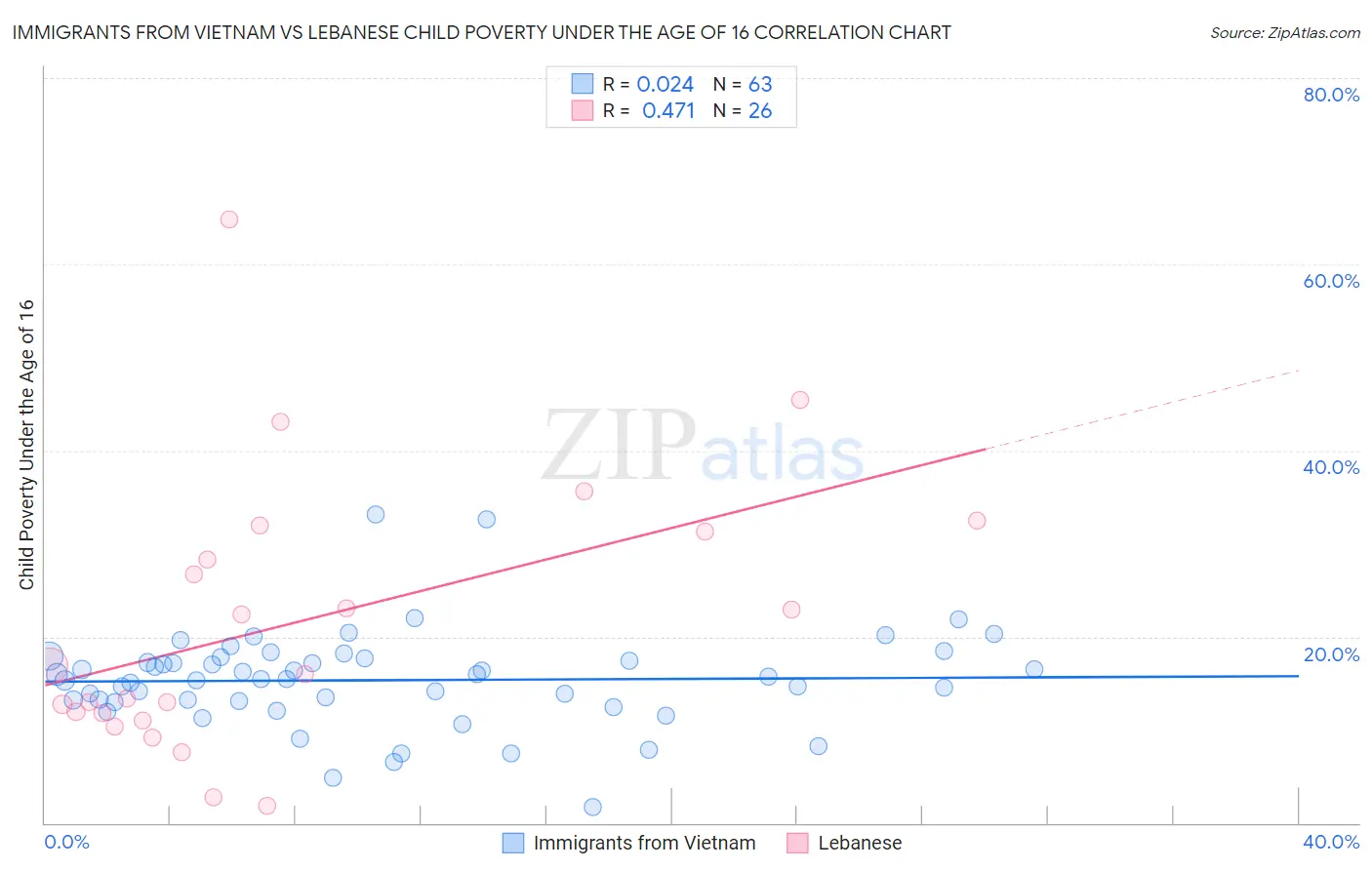 Immigrants from Vietnam vs Lebanese Child Poverty Under the Age of 16