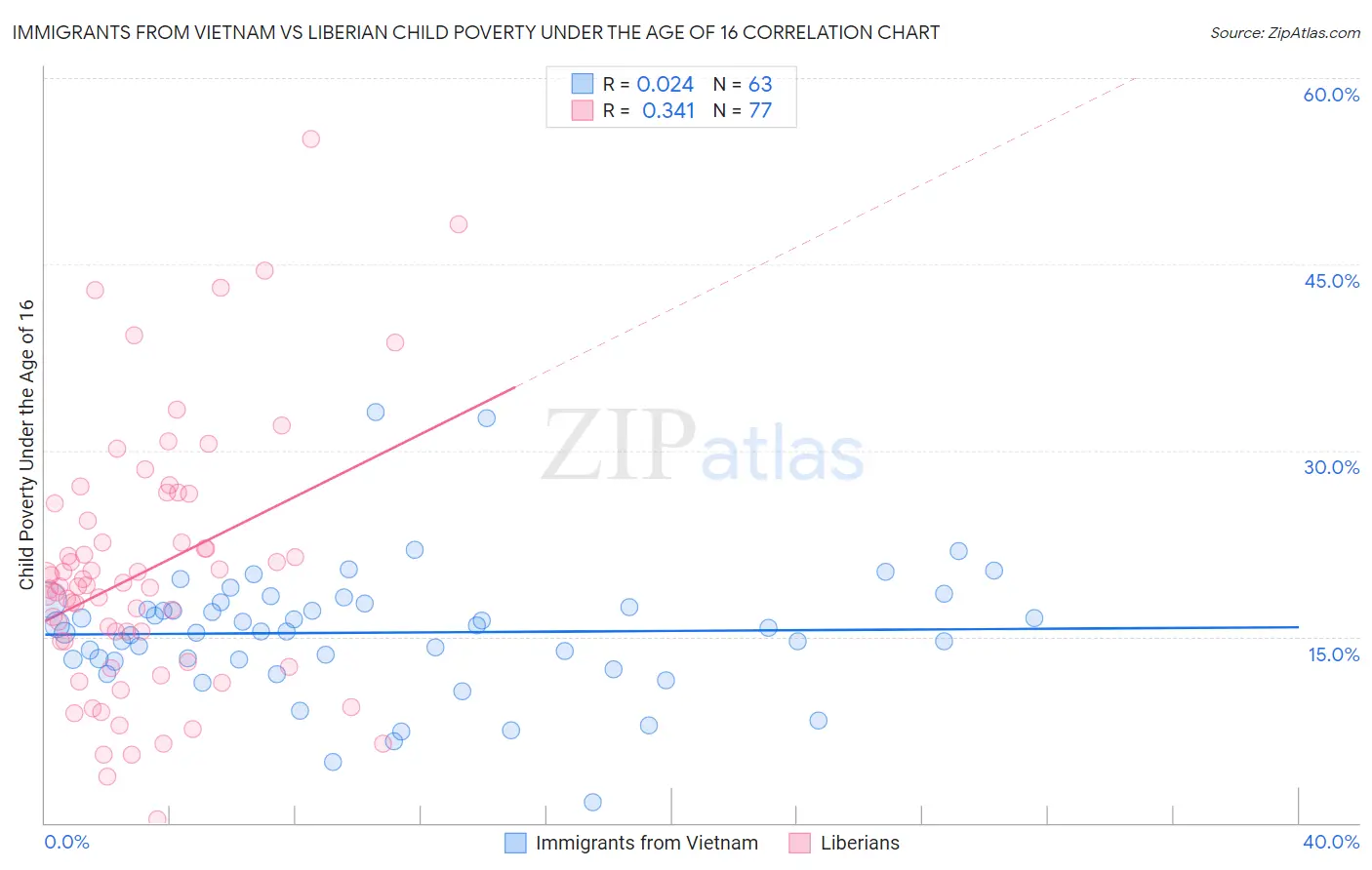 Immigrants from Vietnam vs Liberian Child Poverty Under the Age of 16