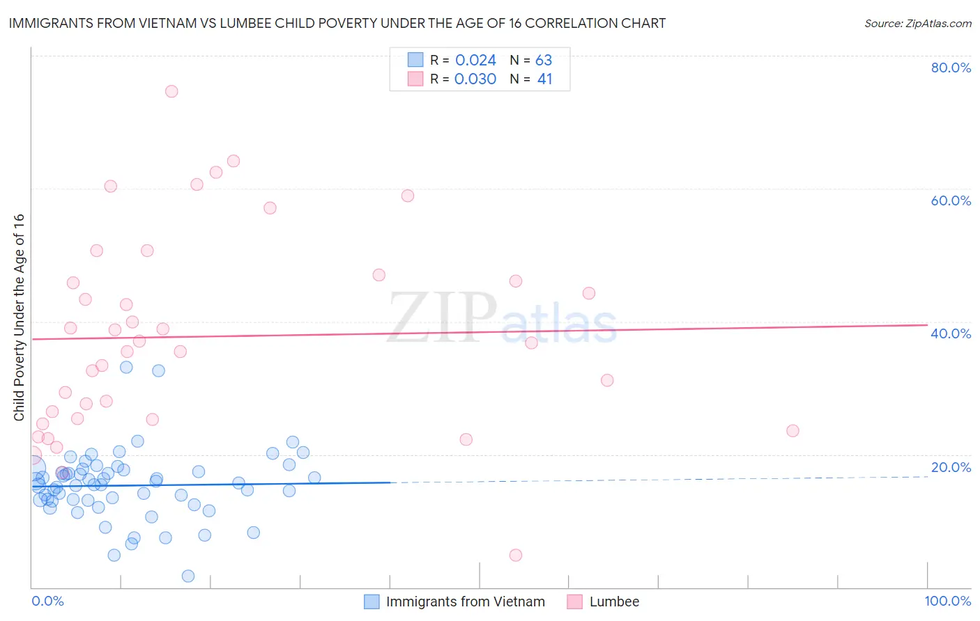 Immigrants from Vietnam vs Lumbee Child Poverty Under the Age of 16