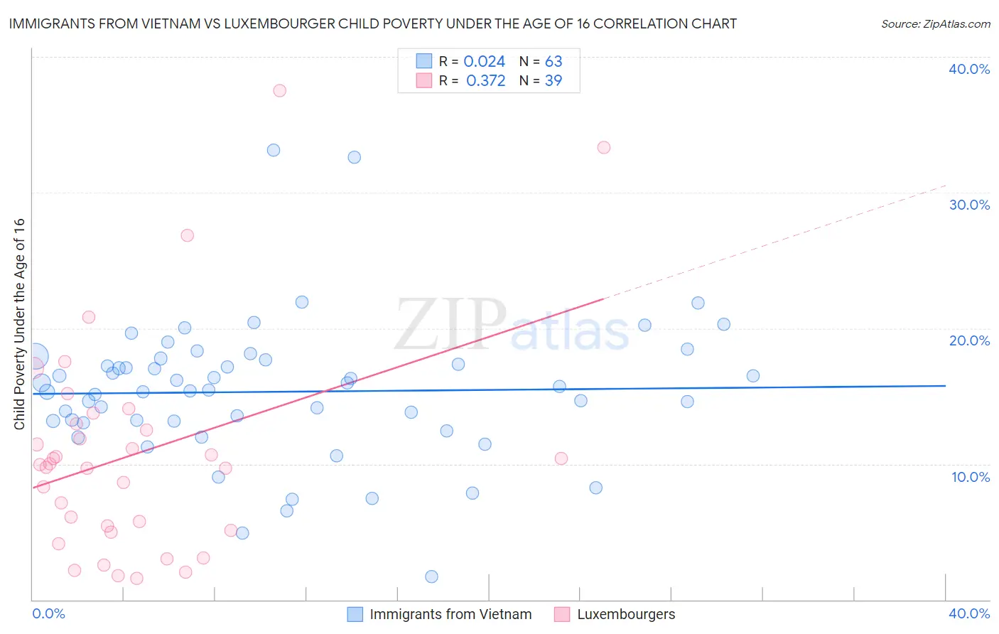 Immigrants from Vietnam vs Luxembourger Child Poverty Under the Age of 16