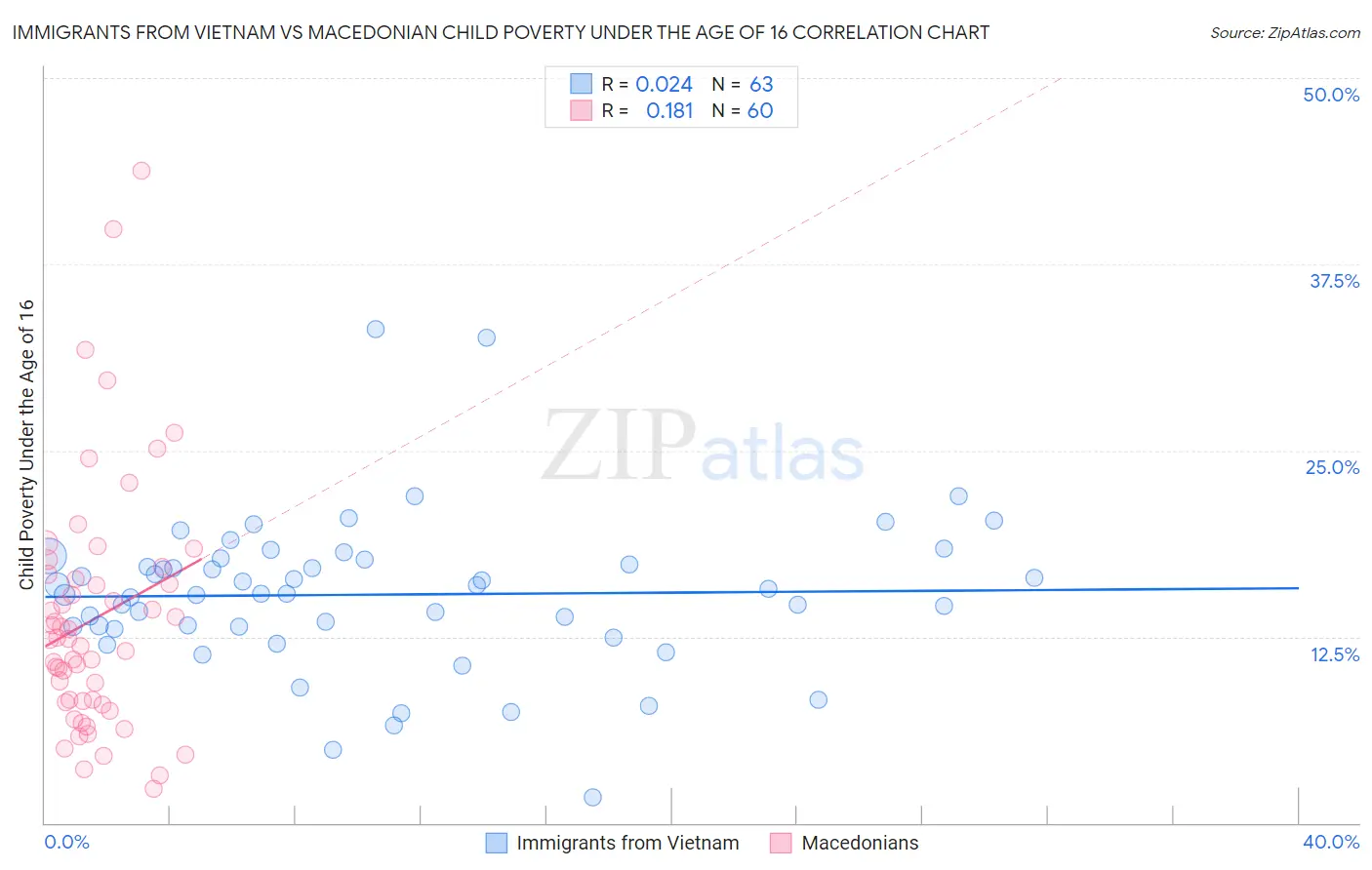 Immigrants from Vietnam vs Macedonian Child Poverty Under the Age of 16