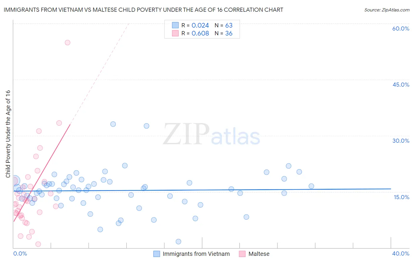 Immigrants from Vietnam vs Maltese Child Poverty Under the Age of 16