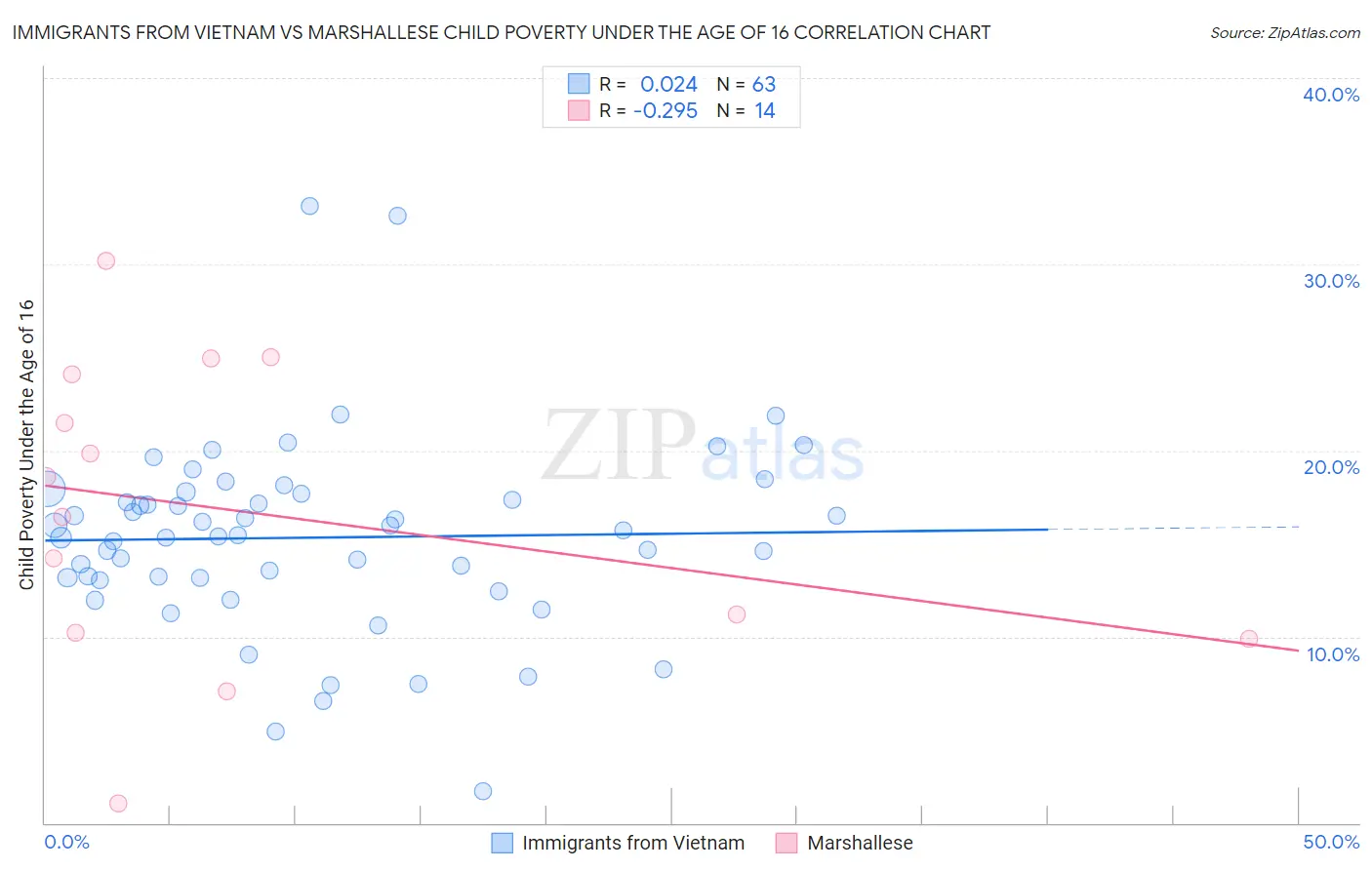 Immigrants from Vietnam vs Marshallese Child Poverty Under the Age of 16