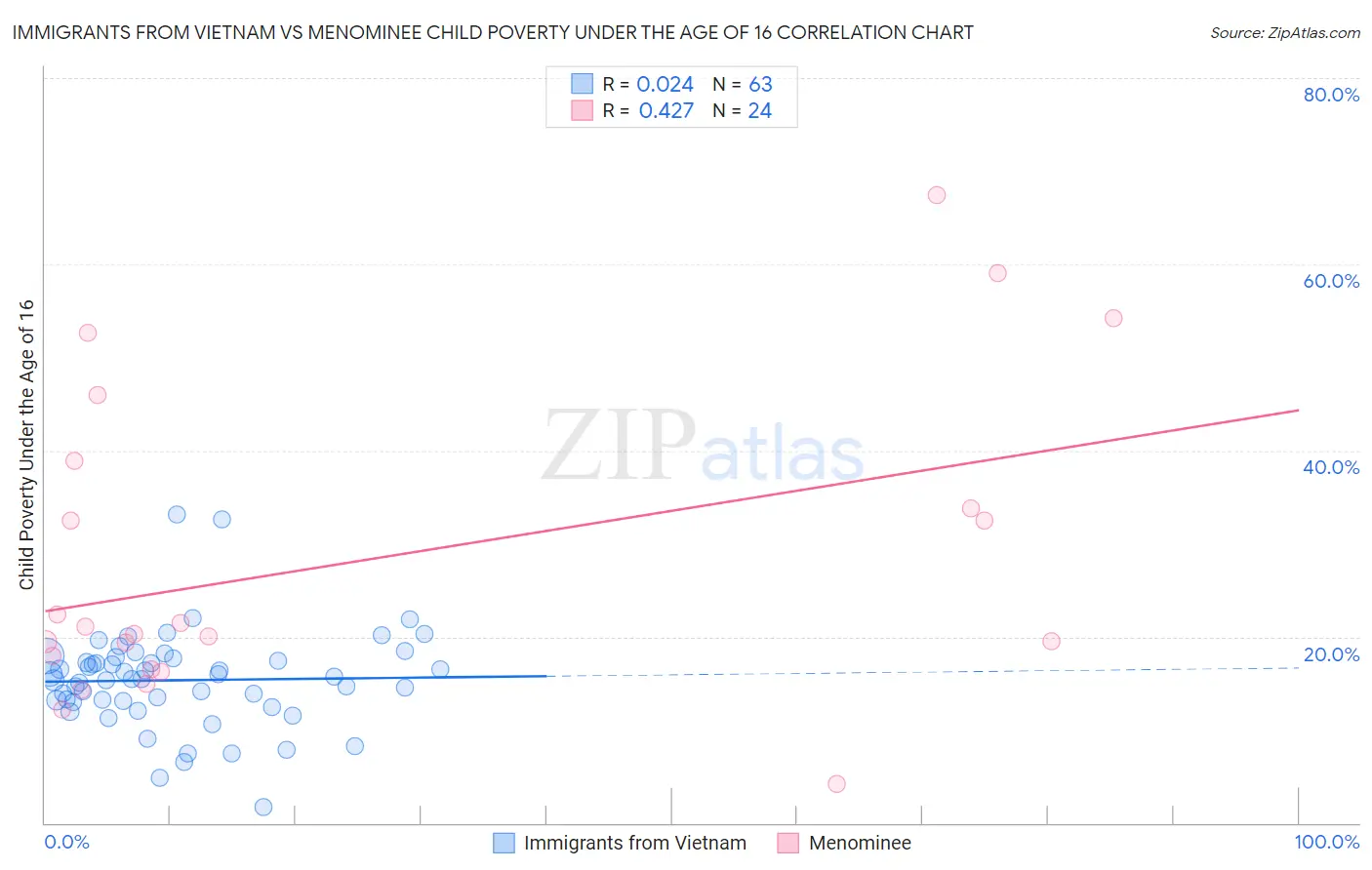 Immigrants from Vietnam vs Menominee Child Poverty Under the Age of 16