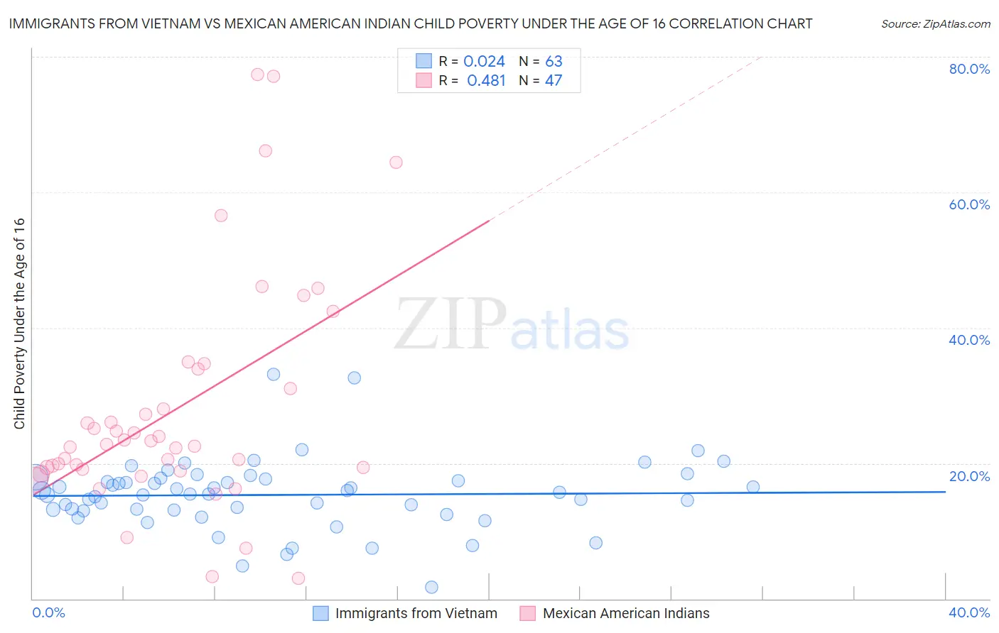 Immigrants from Vietnam vs Mexican American Indian Child Poverty Under the Age of 16
