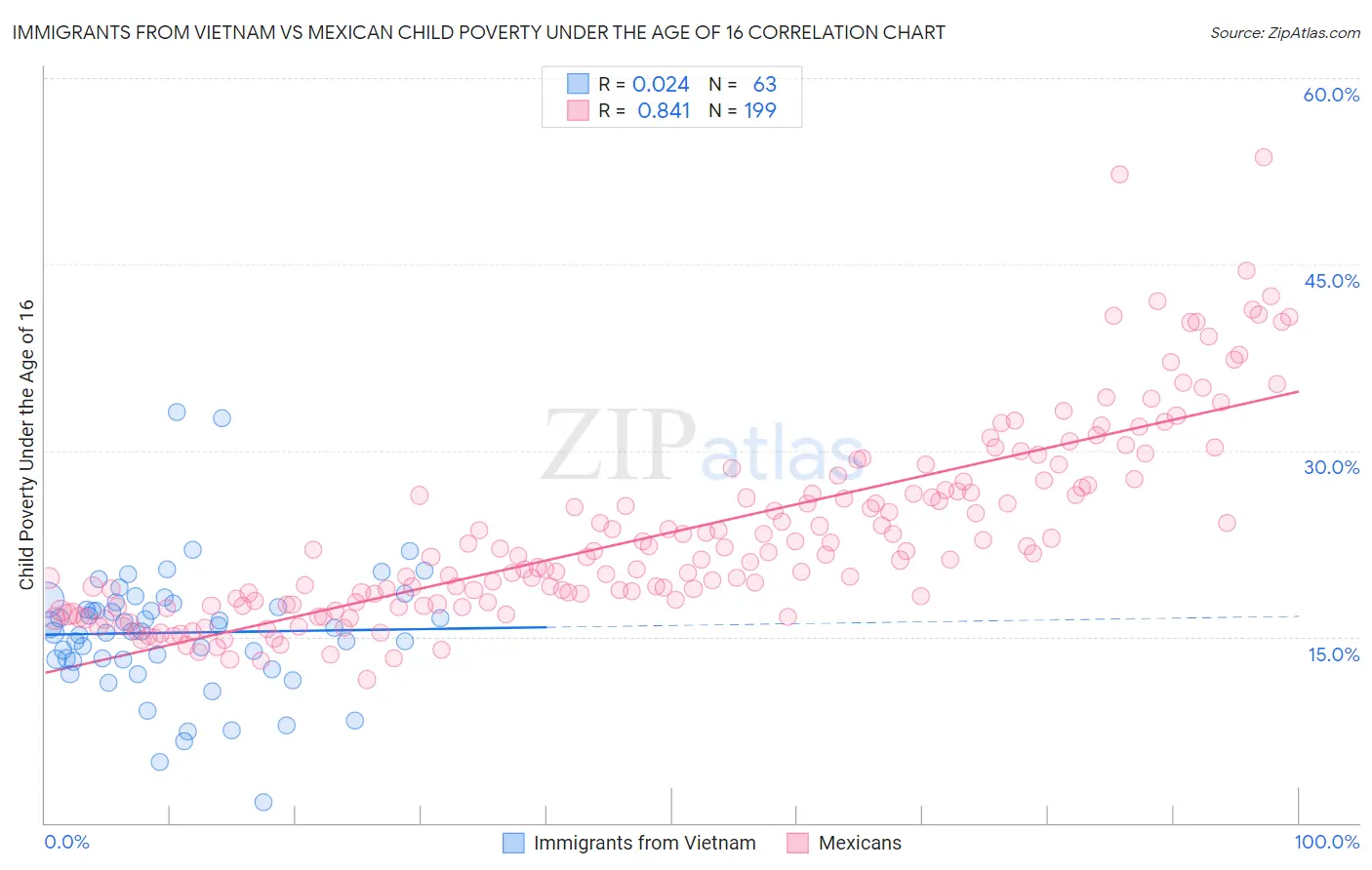 Immigrants from Vietnam vs Mexican Child Poverty Under the Age of 16