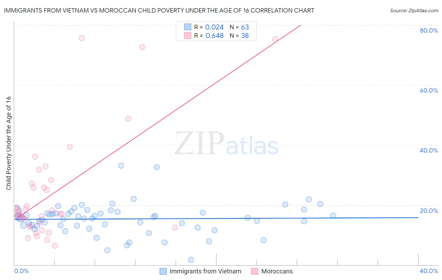 Immigrants from Vietnam vs Moroccan Child Poverty Under the Age of 16