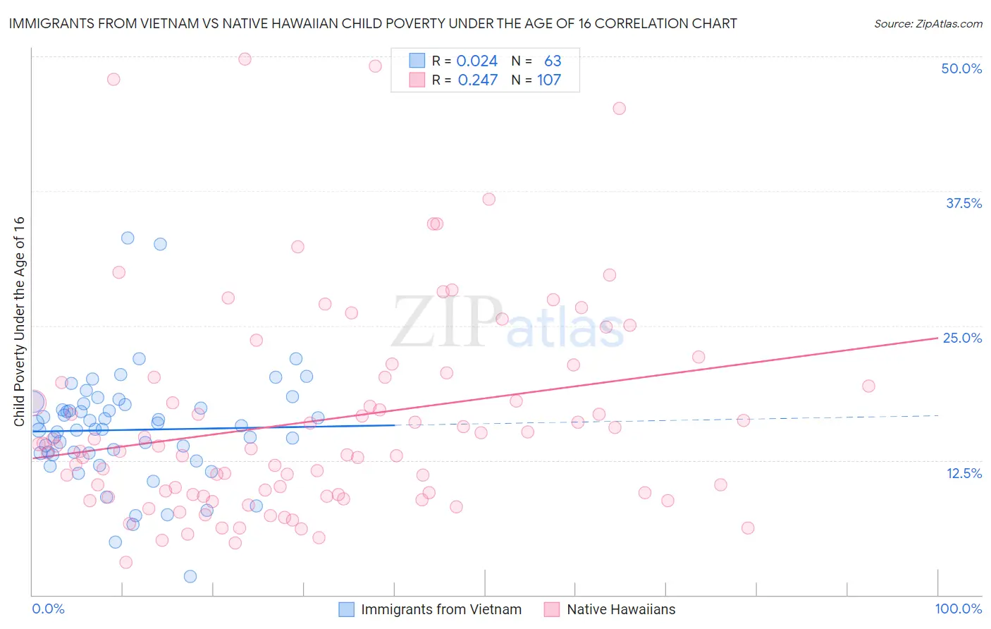 Immigrants from Vietnam vs Native Hawaiian Child Poverty Under the Age of 16