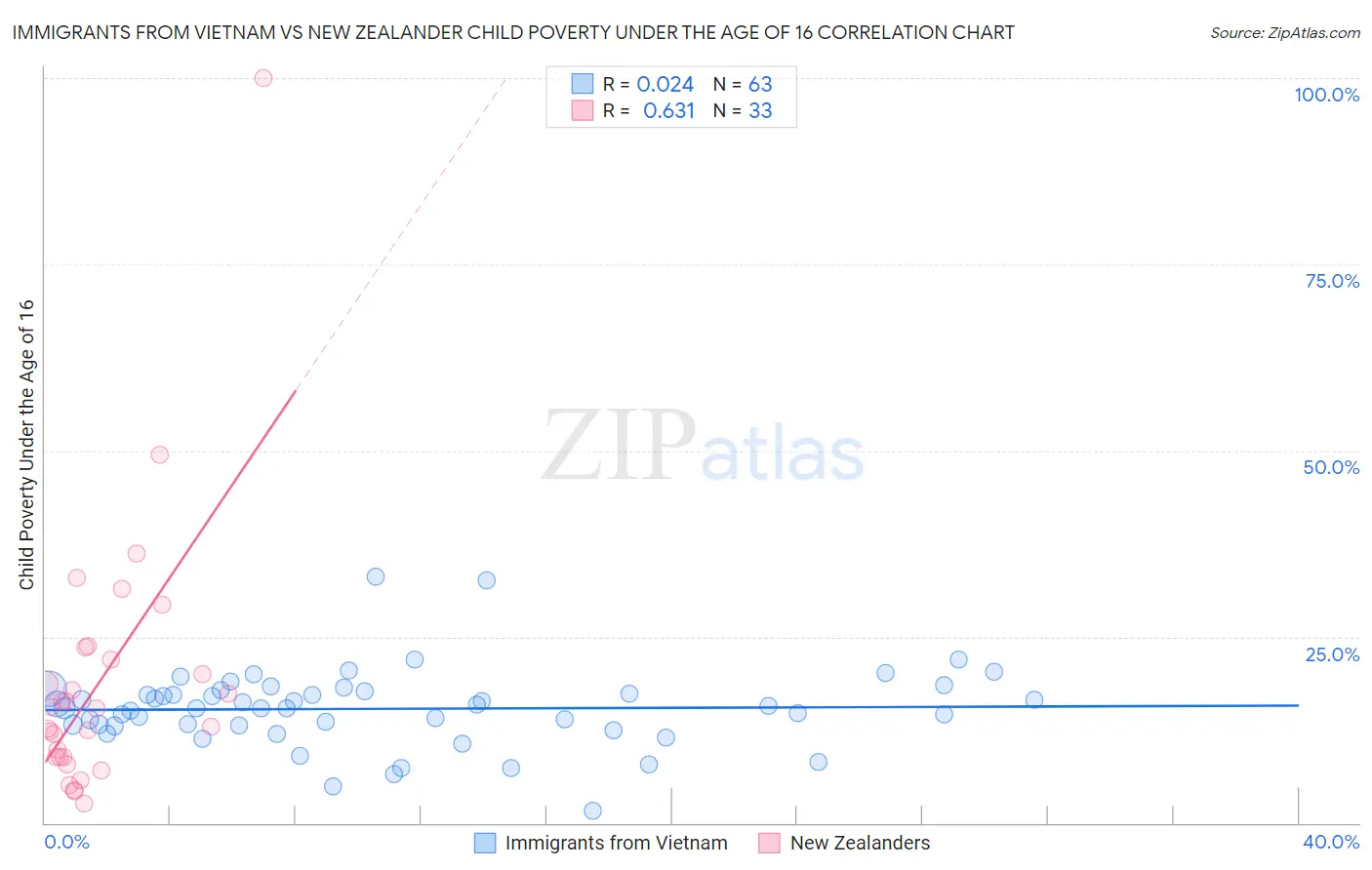 Immigrants from Vietnam vs New Zealander Child Poverty Under the Age of 16
