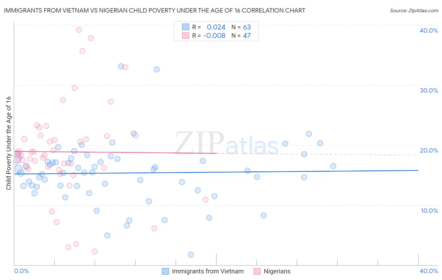 Immigrants from Vietnam vs Nigerian Child Poverty Under the Age of 16