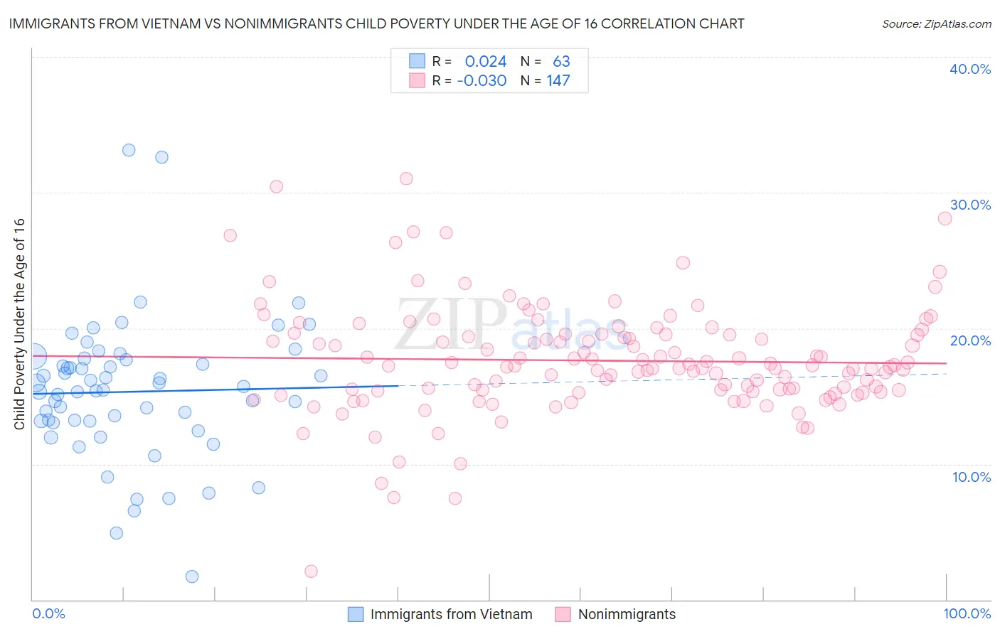 Immigrants from Vietnam vs Nonimmigrants Child Poverty Under the Age of 16