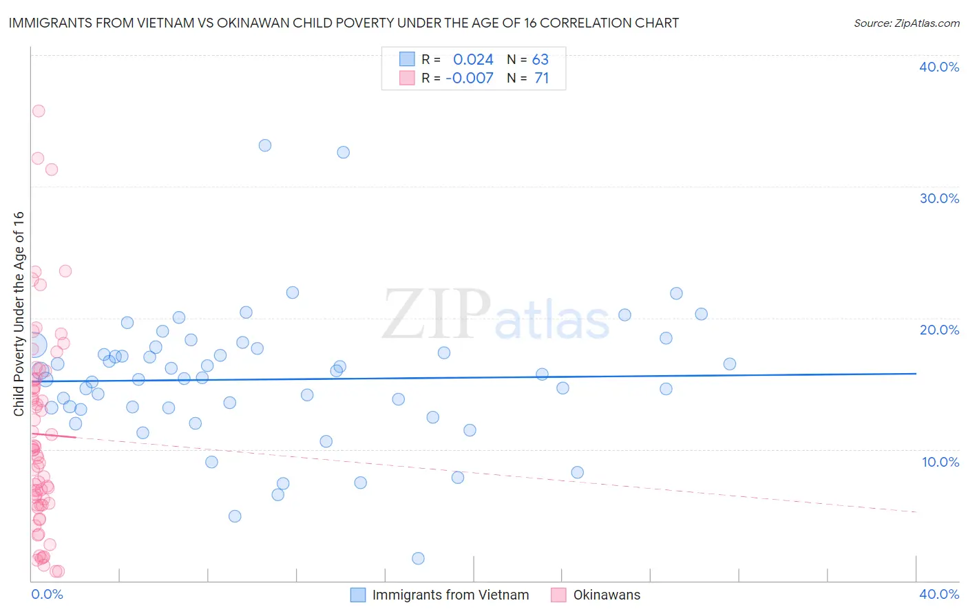 Immigrants from Vietnam vs Okinawan Child Poverty Under the Age of 16