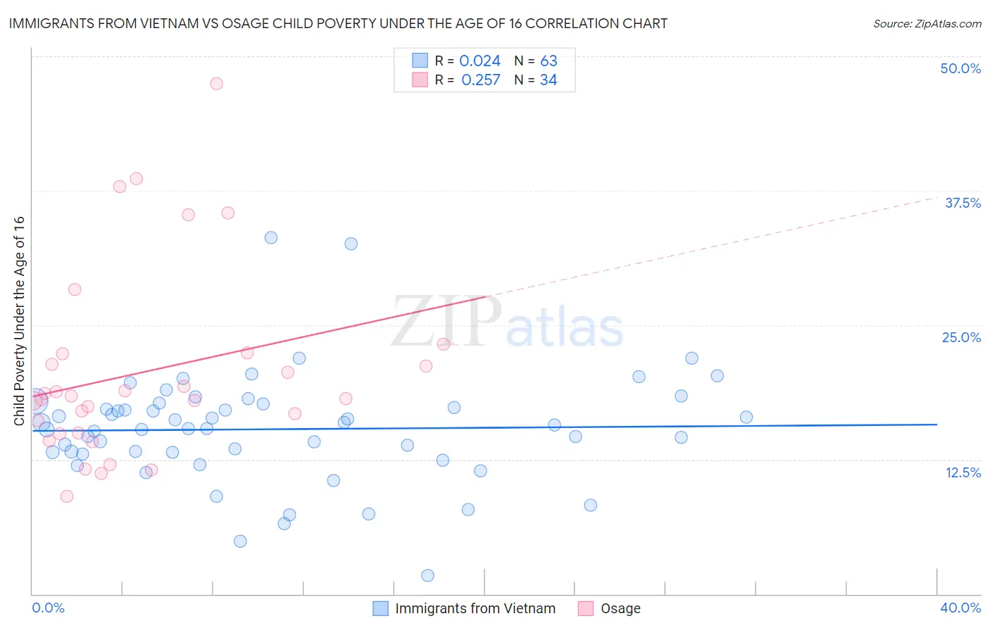 Immigrants from Vietnam vs Osage Child Poverty Under the Age of 16