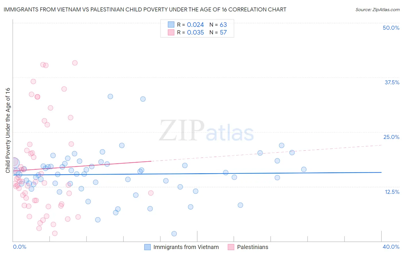 Immigrants from Vietnam vs Palestinian Child Poverty Under the Age of 16