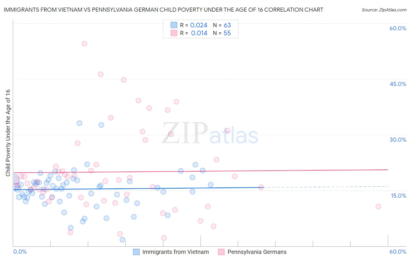 Immigrants from Vietnam vs Pennsylvania German Child Poverty Under the Age of 16