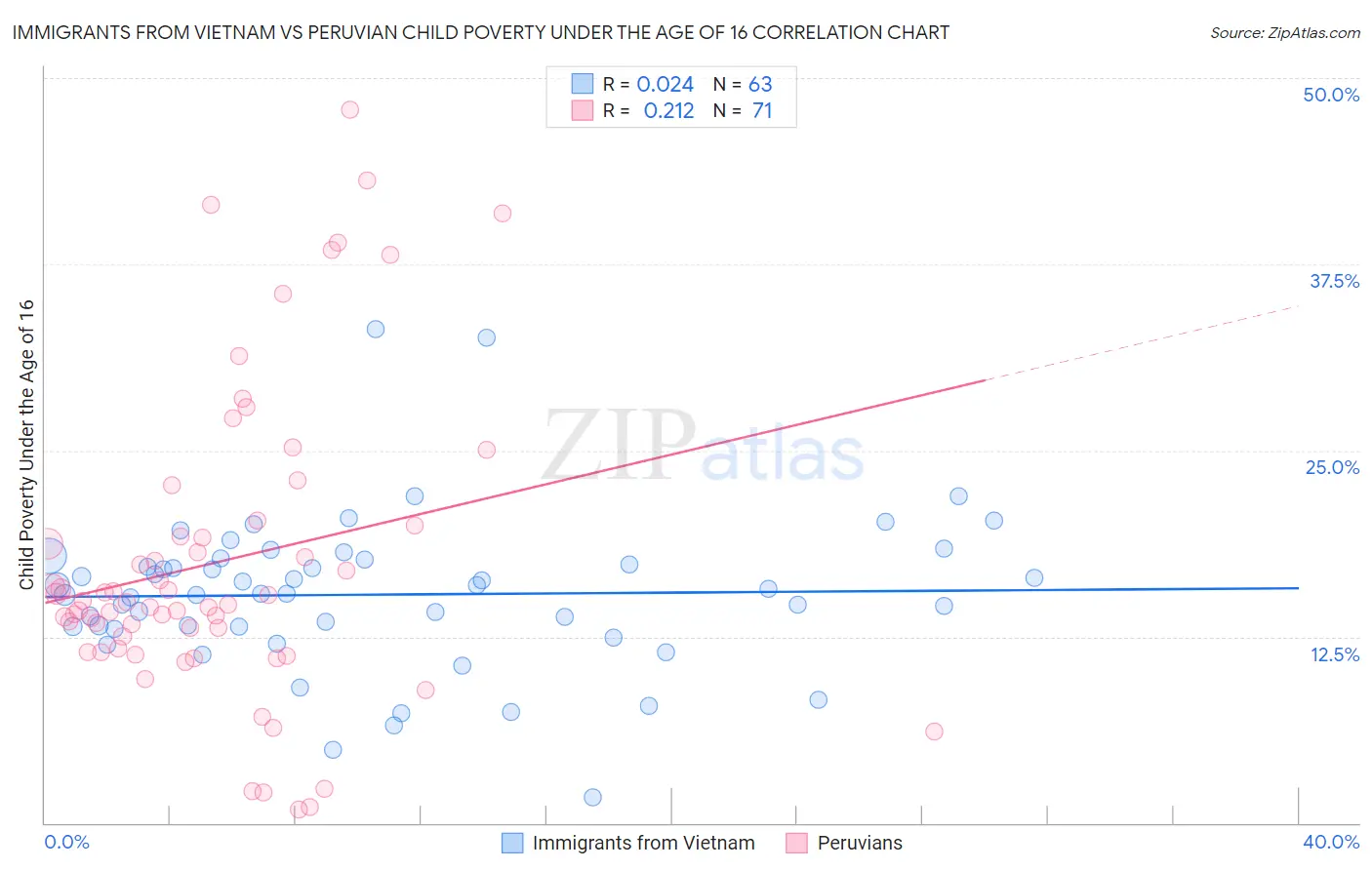 Immigrants from Vietnam vs Peruvian Child Poverty Under the Age of 16