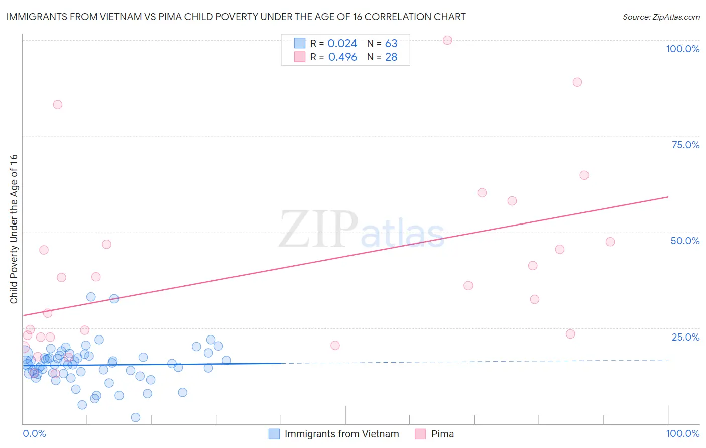 Immigrants from Vietnam vs Pima Child Poverty Under the Age of 16
