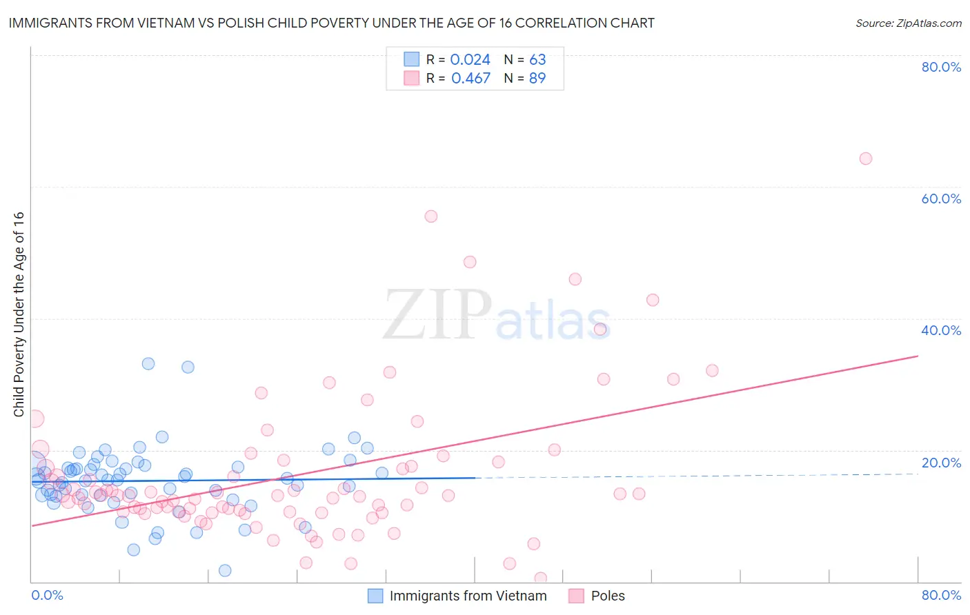 Immigrants from Vietnam vs Polish Child Poverty Under the Age of 16