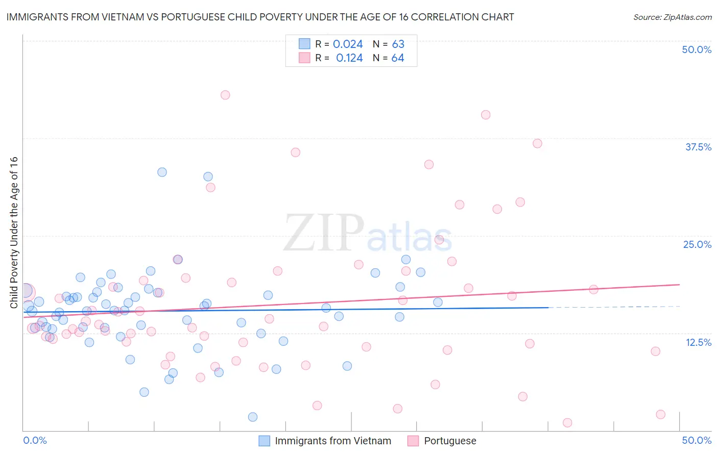 Immigrants from Vietnam vs Portuguese Child Poverty Under the Age of 16