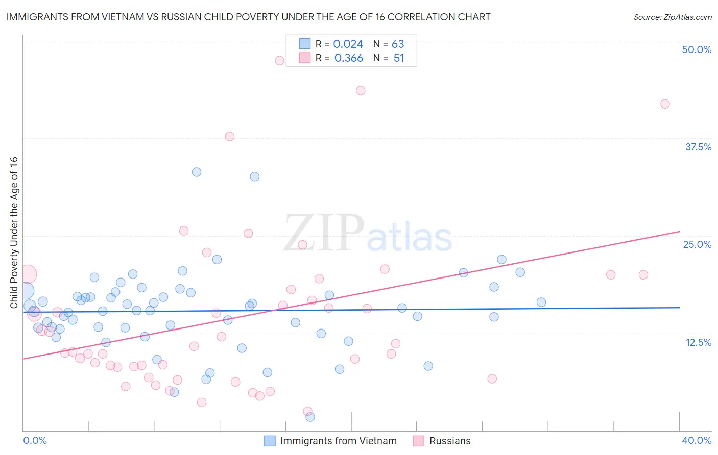 Immigrants from Vietnam vs Russian Child Poverty Under the Age of 16