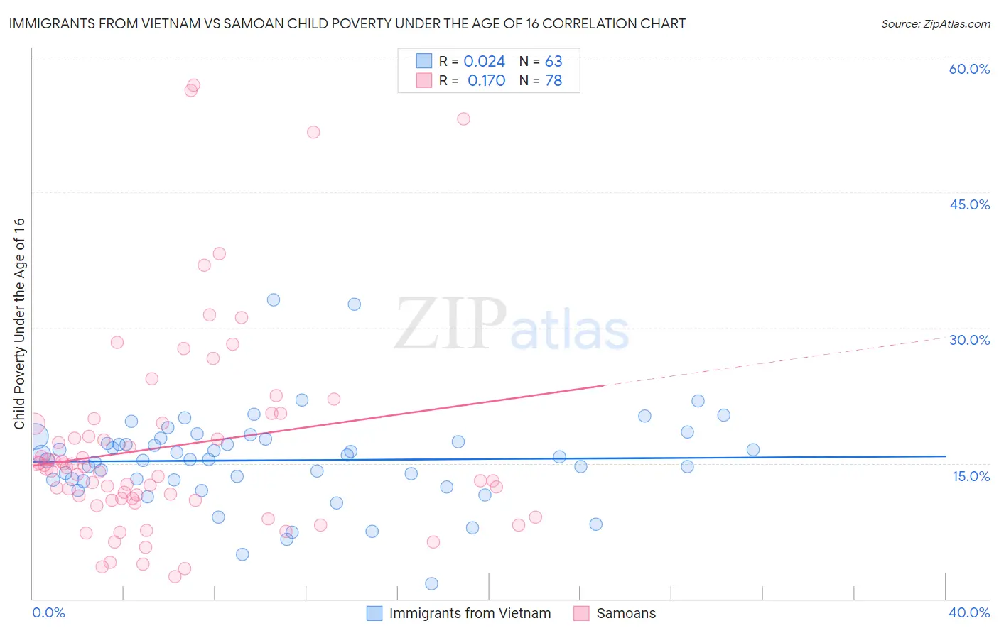 Immigrants from Vietnam vs Samoan Child Poverty Under the Age of 16