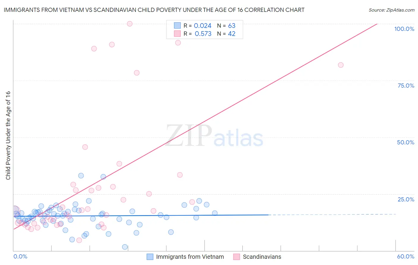 Immigrants from Vietnam vs Scandinavian Child Poverty Under the Age of 16