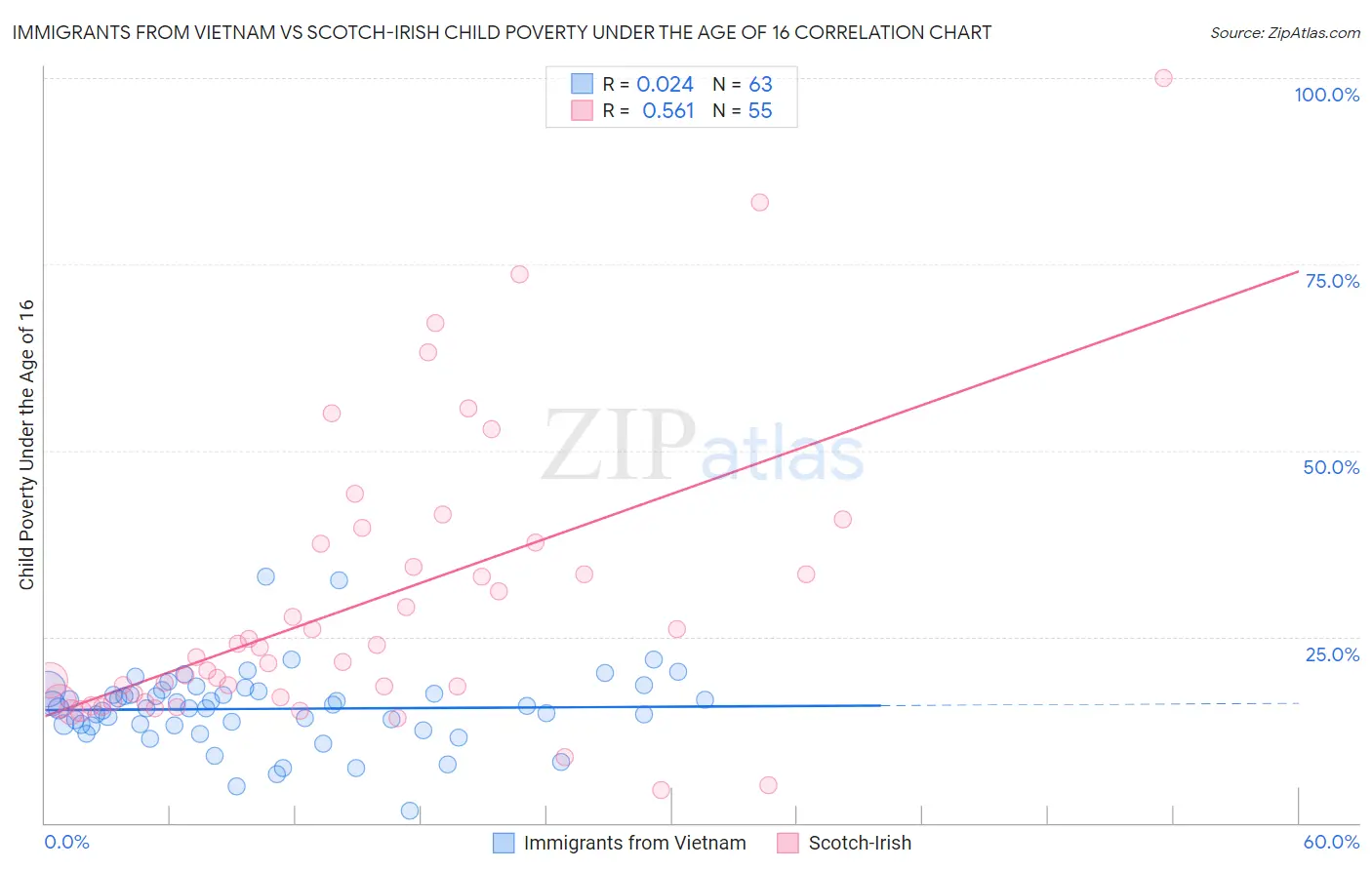 Immigrants from Vietnam vs Scotch-Irish Child Poverty Under the Age of 16